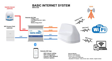 Coastal Connect Marine Cellular and WiFi Internet System